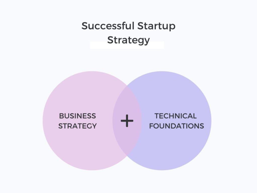 Diagram showing that successful startup strategy is business skills and technical foundations